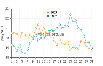 Температура води Пляж Де Дам у серпні
