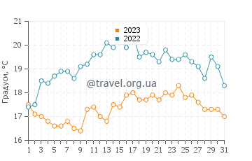 Температура води Пол у серпні