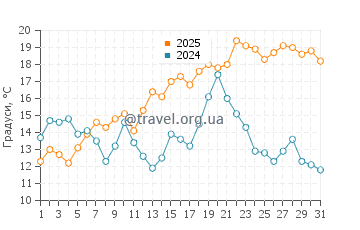 Температура води Порт Джолі у серпні
