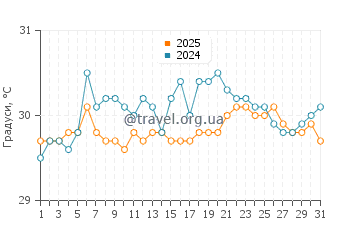 Температура води Пуерта Майя у серпні