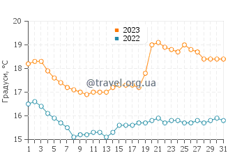 Температура води Пукусана у серпні