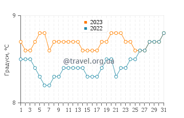 Температура води Пуюуапі у серпні
