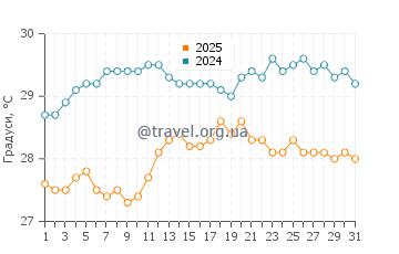 Температура води Рас Ель Хекма у серпні