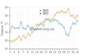 Температура води Родео Біч у серпні