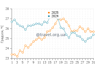 Температура води Са Меса Лонга у серпні