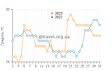 Температура води Саблаян у серпні