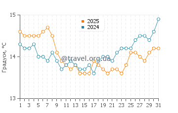 Температура води Сандспіт у серпні
