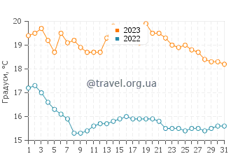 Температура води Сантьяго де Сурко у серпні