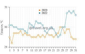 Температура води Себу у серпні