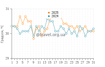 Температура води Селебрейшн Кі у серпні