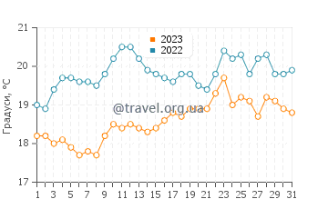 Температура води Сен-Ка-ле-Гільдо у серпні
