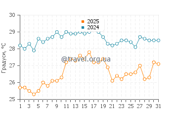 Температура води Сент Томас Бей у серпні