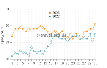 Температура води Сетлемент у серпні