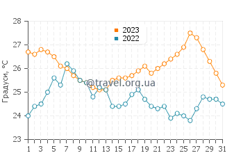 Температура води Севід у серпні