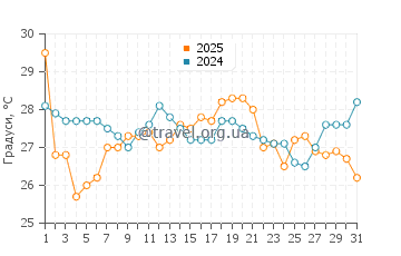 Температура води Шаклфорд Банкс у серпні