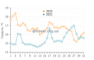Температура води Сідрейра у серпні