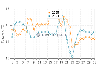 Температура води Сіфунчо у серпні