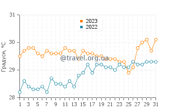 Температура води Ораньєстад у серпні
