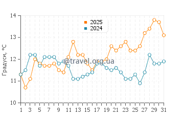 Температура води Солімар у серпні
