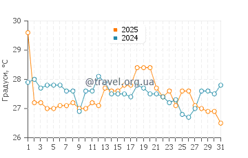 Температура води Солтер Пат у серпні