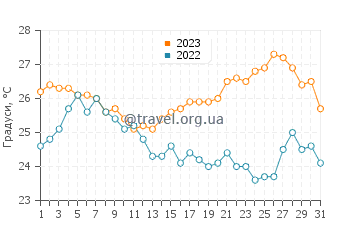 Температура води Старі-Град у серпні