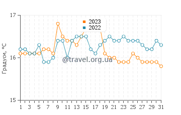 Температура води Страндхілл у серпні