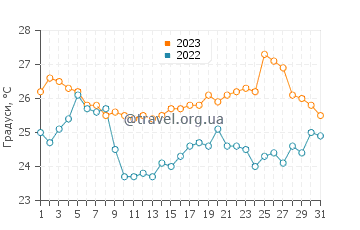 Температура води Свєті-Петар у серпні