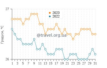 Температура води Таїті у серпні