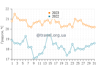 Температура води Талара у серпні