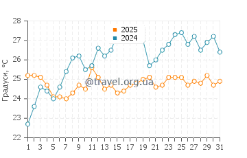 Температура води Талє у серпні