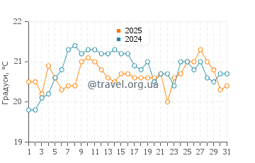 Температура води Таллбаджера у серпні