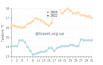 Температура води Тальталь у серпні
