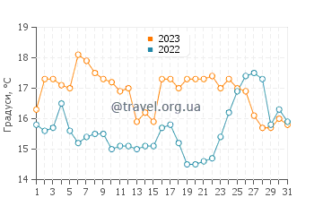 Температура води Тапис у серпні