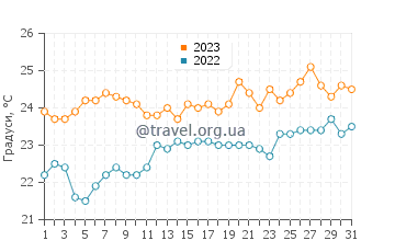 Температура води Тиміхіраку у серпні