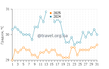 Температура води Токасікі у серпні
