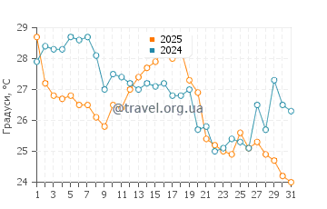 Температура води Томас Пойнт у серпні