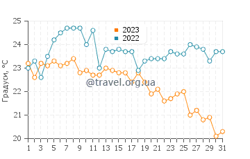 Температура води Тонаванда у серпні