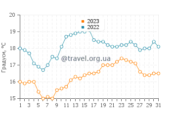 Температура води Торпойнт у серпні