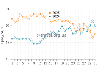 Температура води Тріал Бей у серпні