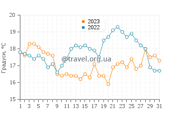 Температура води Тверстед у серпні