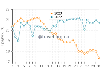 Температура води Уайлдернесс Стейт Парк у серпні