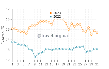 Температура води Уаско у серпні