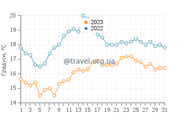 Температура води Уембері у серпні