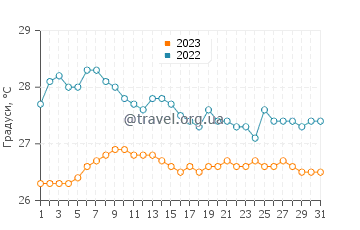 Температура води Уест-Айленд у серпні
