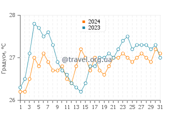 Температура води Ваі Біч у серпні