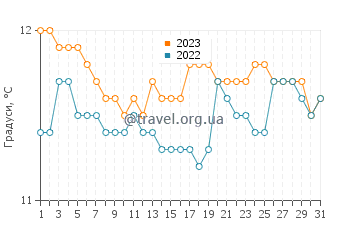 Температура води Вайтанги у серпні