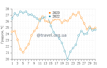 Температура води Вальє-Ніса у серпні