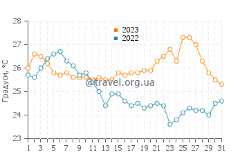 Температура води Велі-Лошінь у серпні