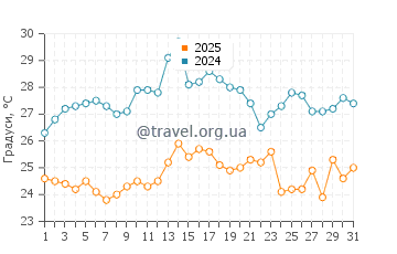 Температура води Верудела у серпні