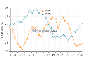 Температура води Вієра-де-Лейрія у серпні